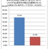 危険ドラッグが処罰対象となったことを知っているか