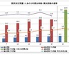 貸出冊数・貸出回数の推移