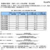 国民および児童1人当たり貸出冊数・貸出し回数