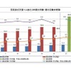 国民および児童1人あたりの貸出冊数・貸出回数の推移