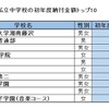 神奈川県私立中学校の初年度納付金額トップ10