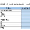 神奈川県私立中学校の初年度納付金額トップ10（共学編）