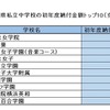 神奈川県私立中学校の初年度納付金額トップ10（女子校編）