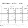 学校給食費平均月額（公立小・中学校）　平成26年5月1日現在　画像出典：「学校給食実施状況等調査」