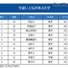 生徒に人気がある大学ランキング2016