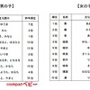 2016年生まれの赤ちゃん、名前ランキング