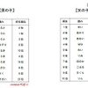 2016年生まれの赤ちゃん、名前の読み方ランキング