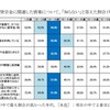 奨学金に関する情報の認知（年代別）