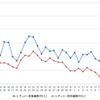 レギュラーガソリン実売価格（「e燃費」調べ）