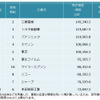 全業種　特許資産規模ランキング2015