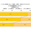 子どもの教育において感性・理性・知性のそれぞれをどの程度重要視するか