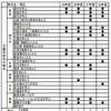 東京都入試出題内容別・形式別傾向分析