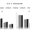 性、学歴別初任給の推移（図）