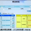 発売後1ヶ月の受注状況。ハイブリッド比率が53%と高めだ