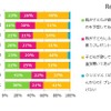 子どもへのクリスマスプレゼントをどのように準備するか？（地域別）