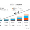 教育ICTの市場規模予測