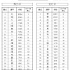 漢字別ランキング