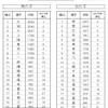 漢字別ランキング