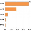 冬休み中のおもな学習場所