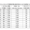 私立高校における3か月以上の学費滞納生徒数と経済的理由による中退生徒数