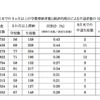 私立中学校における3か月以上の学費滞納生徒数と経済的理由による中退生徒数