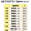 教育にお金をかけたい人が多い都道府県