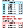 受験勉強についての考え