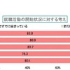 就職活動の開始状況に対する考え