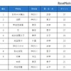 保護者に人気がある中高一貫校