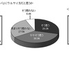 「コスパ」にうるさい方だと思うか