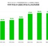 中学1年生から高校3年生のLINE利用率（2016年6月～9月調査）