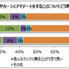 レンタカーやカーシェアリングでデータしたことがあるか