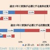 貧困の経験