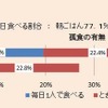 食事の状況