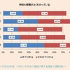 学校の授業がよくわかっているか