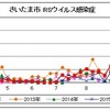 さいたま市のRSウイルス感染症の流行状況