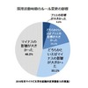 採用活動時期のルール変更の影響（学生）