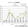 インターンシップ実施時期