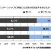 インターンシップに参加した企業の採用選考を受けたか