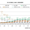 内々定を獲得した時期・従業員規模別