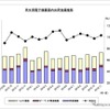 民生用電子機器国内出荷金額の推移