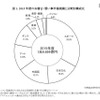 2015年度のお稽古・習い事市場規模と分野別構成比