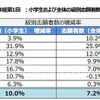 級別志願者数の増加率