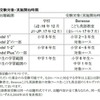 GTECジーテック Juniorジュニア （Global Test of English Communication Junior）　受験レベル・出題範囲・受験対象・実施開始時期　