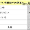 英語教育に対する要望は高まっていると感じるか（保護者）