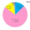 海外の学校と、インターネットなどのICTを活用した交流活動を行っているか