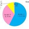 アクティブラーニングに取り組んでいるか