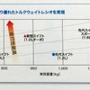 先代と新型のトルクウェイトレシオ比較図。絶対的なトルクウェイトレシオは先代スイフトスポーツに届かないものの、100kgもの軽量化によって十分な動力性能と言える