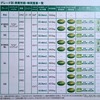 グレードごとの重量が掲載された一覧表。売れ筋の1.2リットルFFのCVT車では、XGの870kgから、重いものでもハイブリッドの910kgまで。