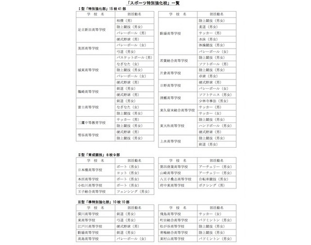 スポーツ特別強化校の一覧